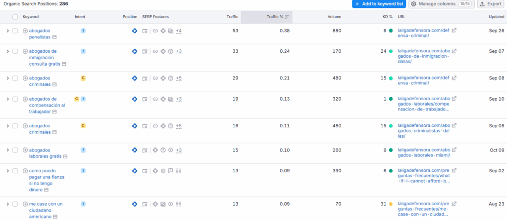 AI Overview Results in SEMRush - GEO For Law Firms