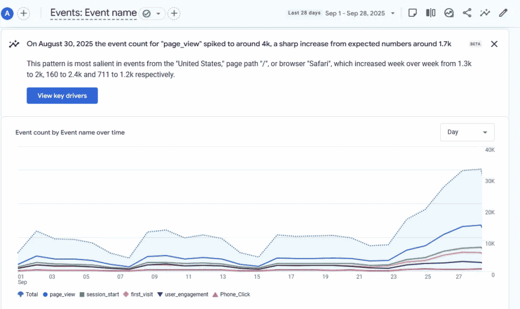 Law Firm PPC - Conversion Tracking Example