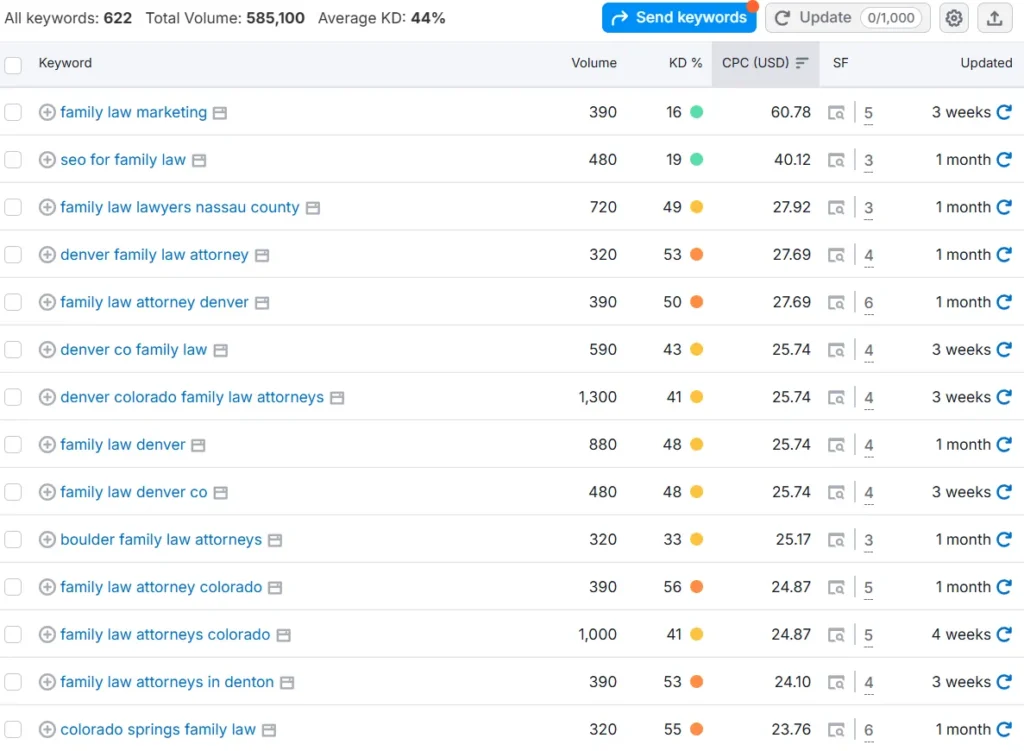 PPC Campaign Law Firm Keyword Research
