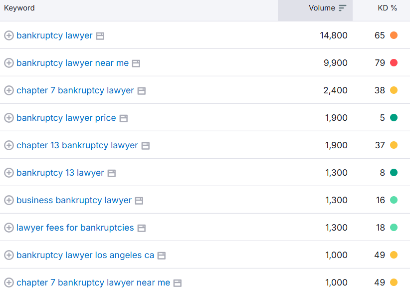 List of competitive SEO keywords for bankruptcy law firms and bankruptcy attorneys