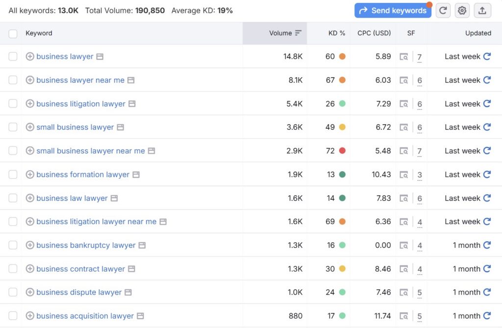 business lawyer rankings