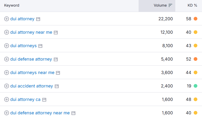 seo analysis for dui attorney