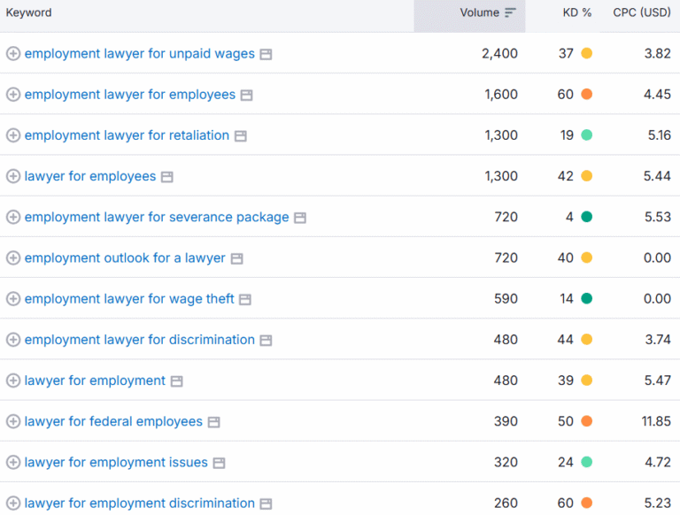 SEO Keywords Analysis for Employment Law Attorneys
