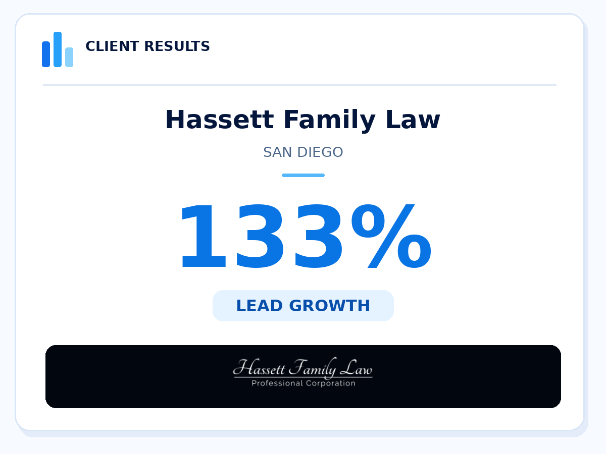 Hassett Family Law, San Diego, 133 percent reported lead growth