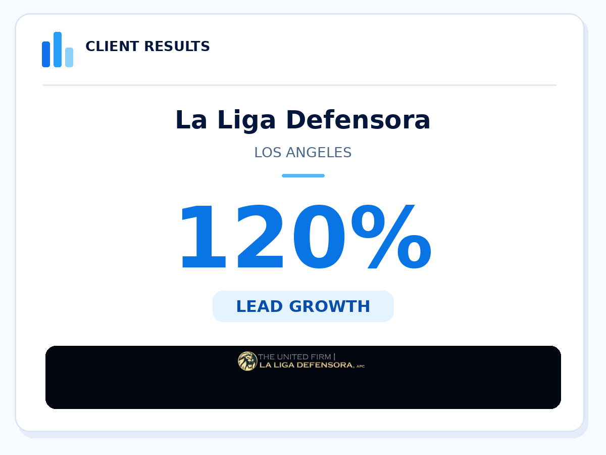 La Liga Defensora Los Angeles law firm, 120 percent reported lead growth