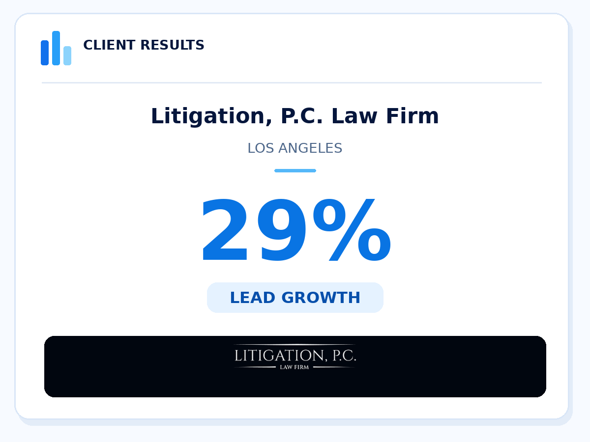 Litigation PC law firm, Los Angeles, 29 percent reported lead growth
