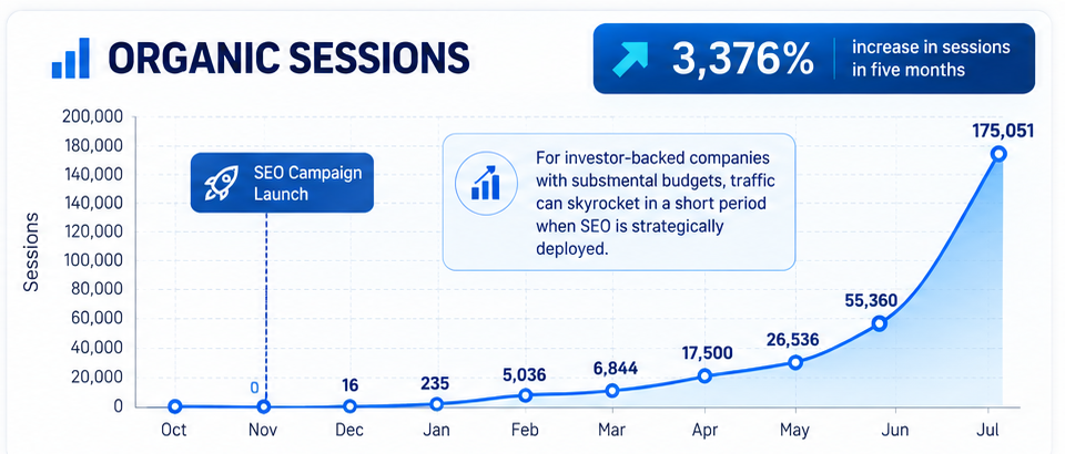 SEO graph showing monthly sessions rising from 5036 in February to 175051 in July