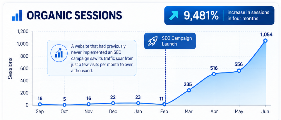 SEO traffic graph showing monthly sessions increasing from 11 in February to 1054 in June