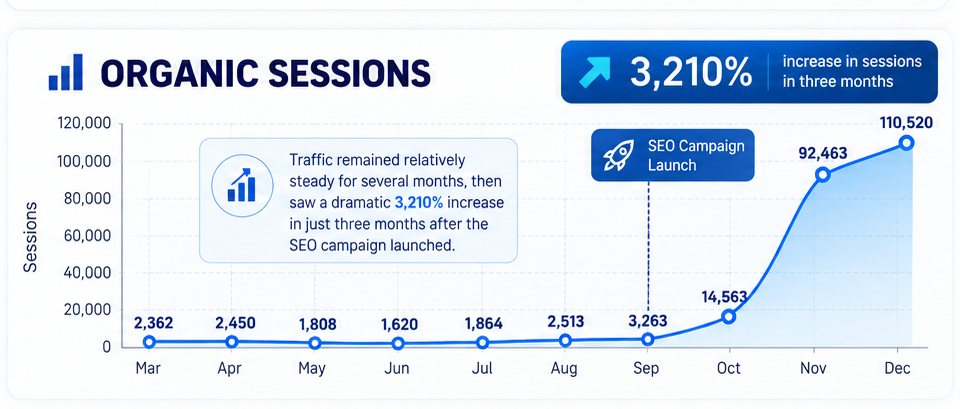 SEO sessions chart increasing from 3263 in September to 110520 in December
